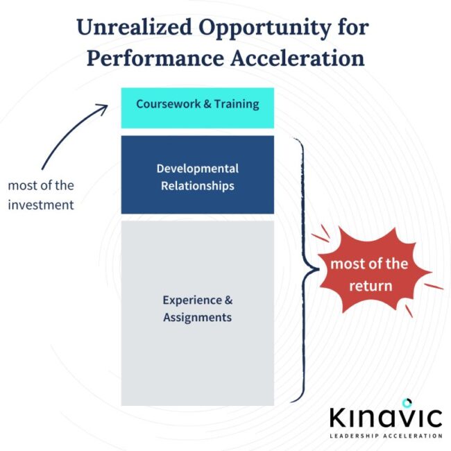 The Unrealized Opportunity for Performance Acceleration: Using CCL's 70-20-10 rule to accelerate Parter performance