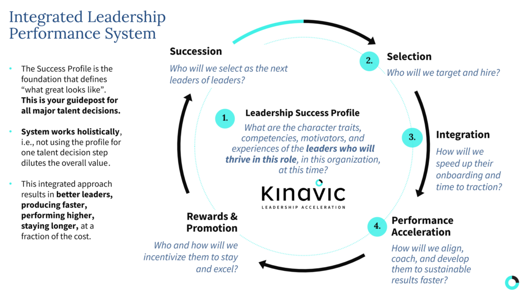 A graphic depicting Kinavic's Integrated Leadership Performance System.